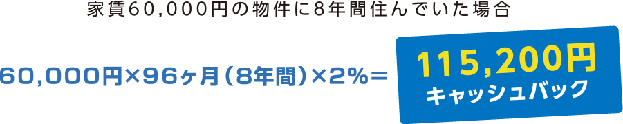 家賃6万円の物件に8年間住んでいた場合、6万円×96ヶ月×2%で115,200円キャッシュバック！