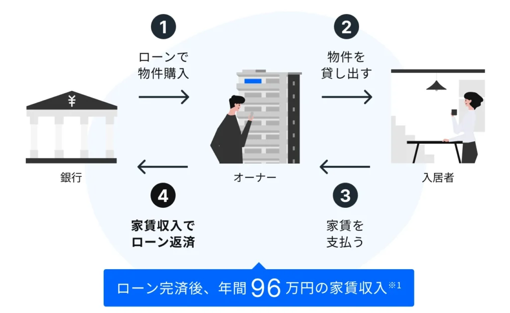 リノシーの利の仕組み