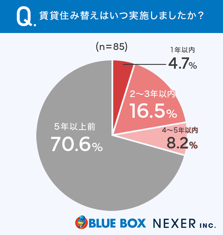 グラフ画像:賃貸住み替えはいつ実施しましたか?