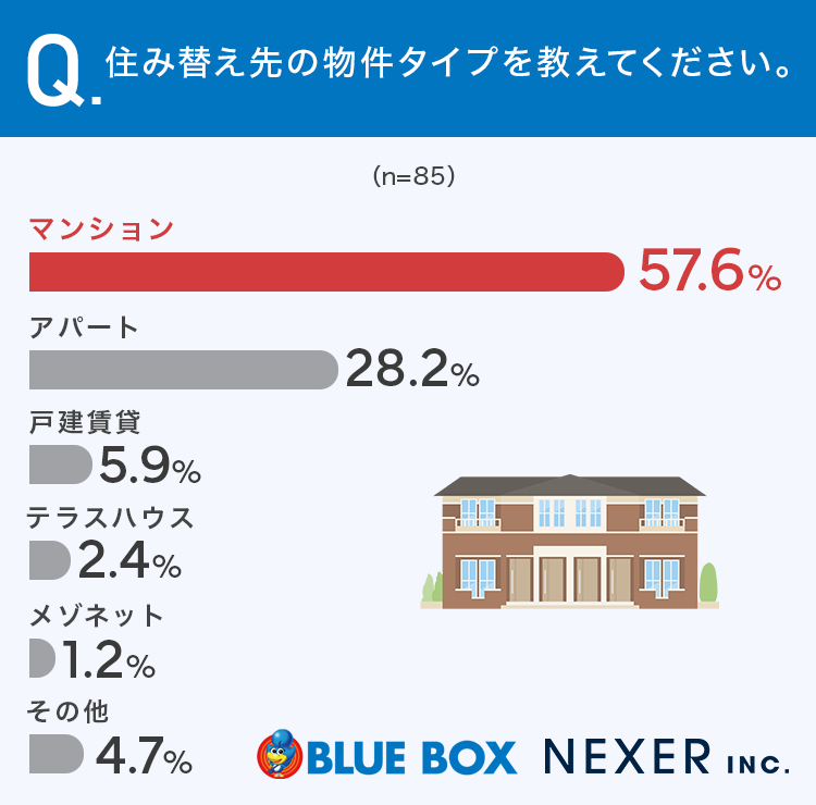 グラフ画像:住み替え先の物件タイプを教えてください。】