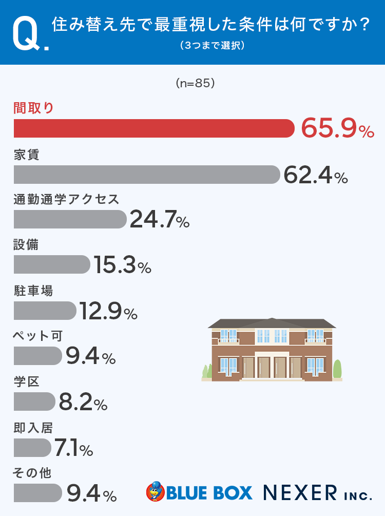 【グラフ画像:住み替え先で最重視した条件は何ですか?(3つまで選択)】