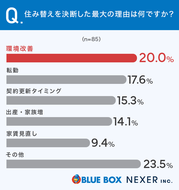 【グラフ画像:住み替えを決断した最大の理由は何ですか?】