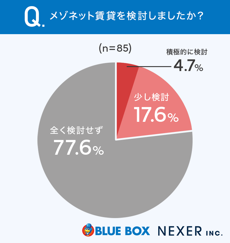 【グラフ画像:メゾネット賃貸を検討しましたか?】