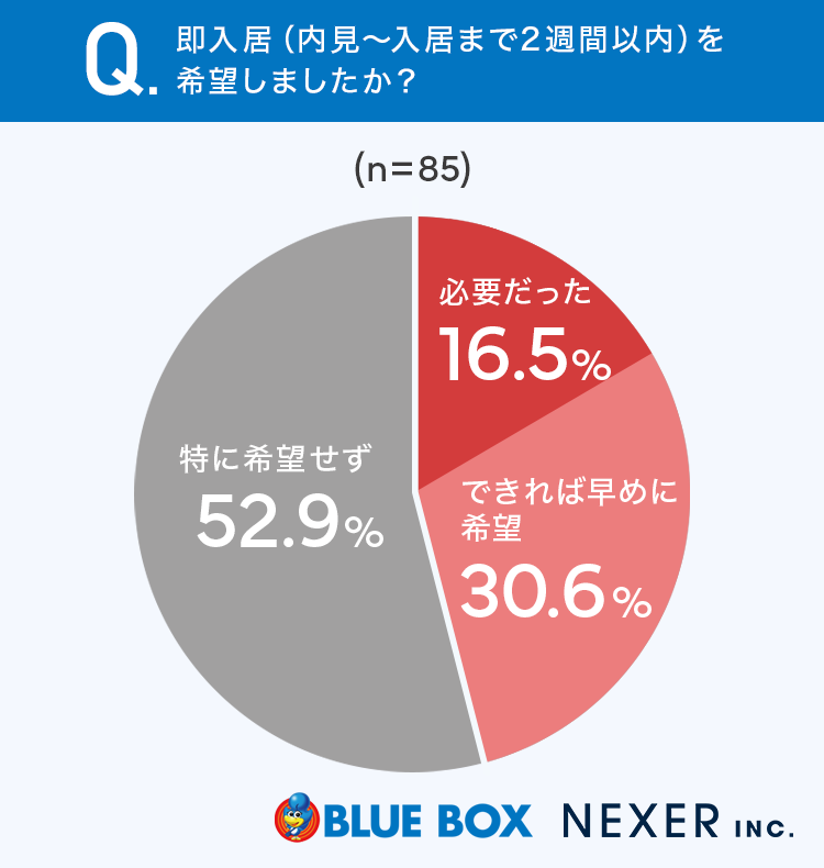 【グラフ画像:即入居(内見~入居まで2週間以内)を希望しましたか?】