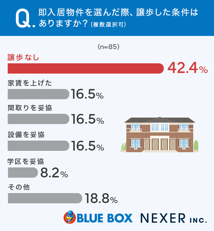 【グラフ画像:即入居物件を選んだ際、譲歩した条件はありますか?(複数選択可)】