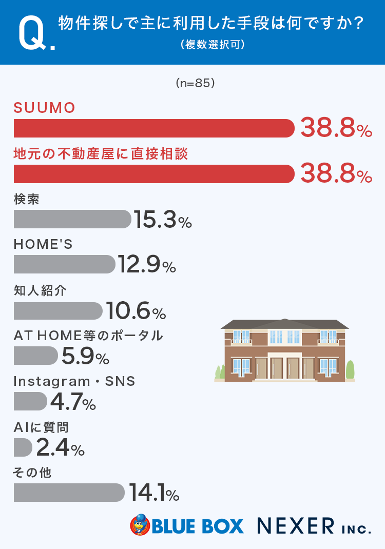 【グラフ画像:物件探しで主に利用した手段は何ですか?(複数選択可)】