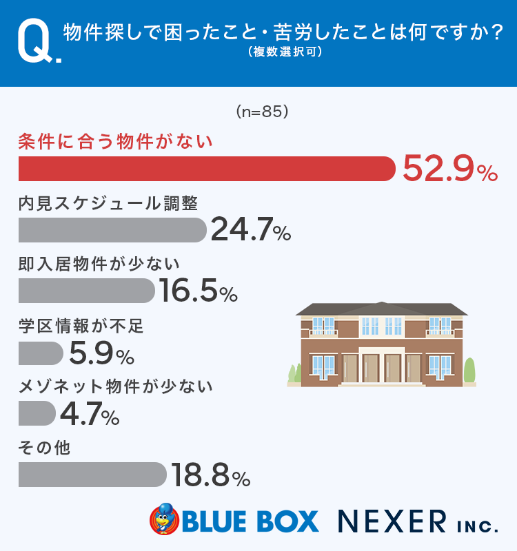 【グラフ画像:物件探しで困ったこと・苦労したことは何ですか?(複数選択可)】