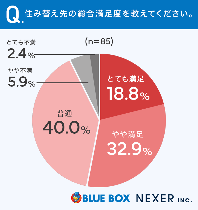 【グラフ画像:住み替え先の総合満足度を教えてください。】