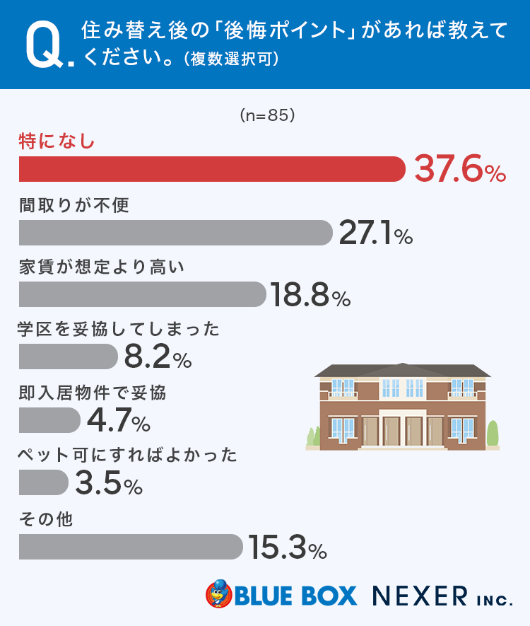 【グラフ画像:住み替え後の「後悔ポイント」があれば教えてください。(複数選択可)】