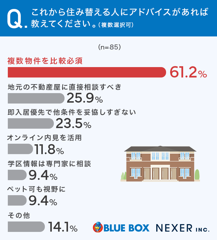 【グラフ画像:これから住み替える人にアドバイスがあれば教えてください。(複数選択可)】