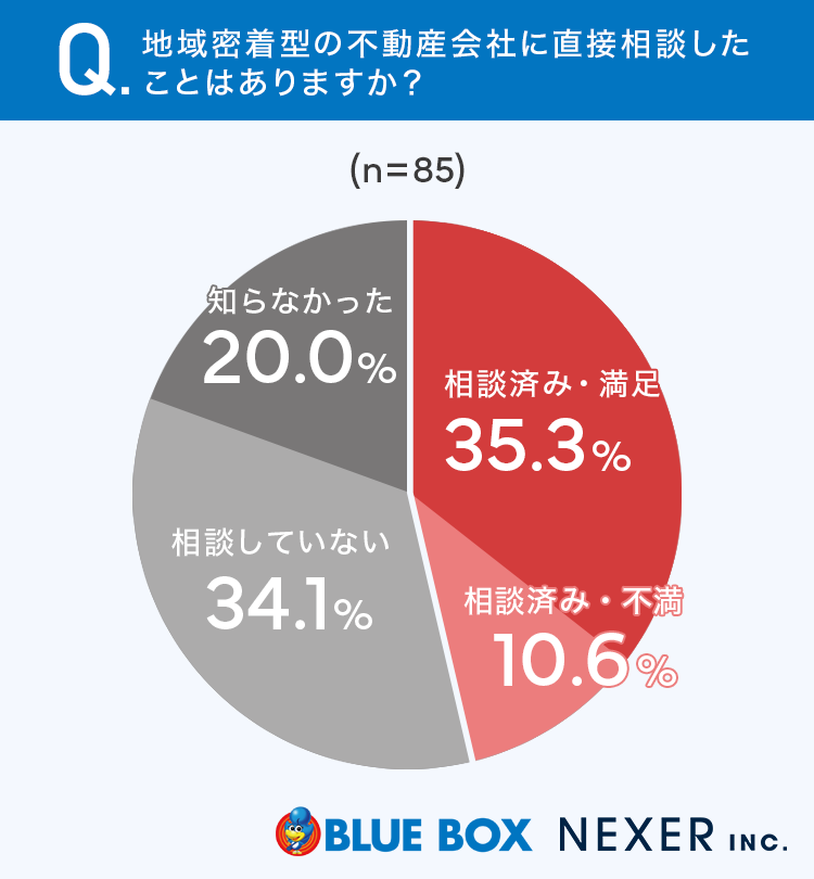 【グラフ画像:地域密着型の不動産会社に直接相談したことはありますか?】