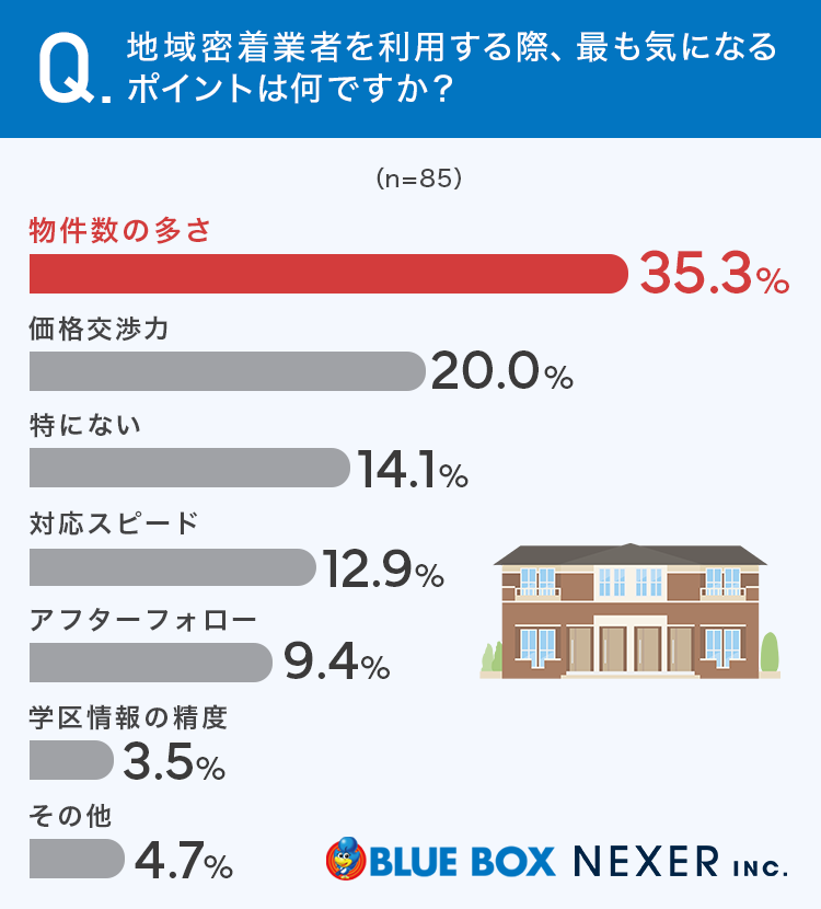 【グラフ画像:地域密着業者を利用する際、最も気になるポイントは何ですか?】