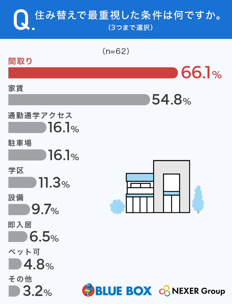 【グラフ画像：住み替えで最重視した条件は何ですか。（3つまで選択）】[1.1]