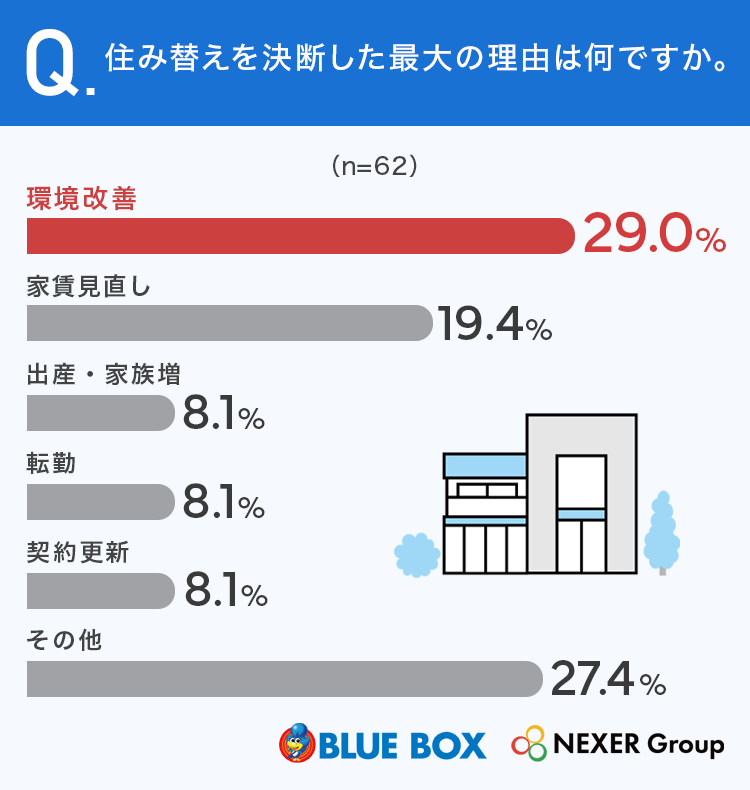 【グラフ画像：住み替えを決断した最大の理由は何ですか。】[2.1]