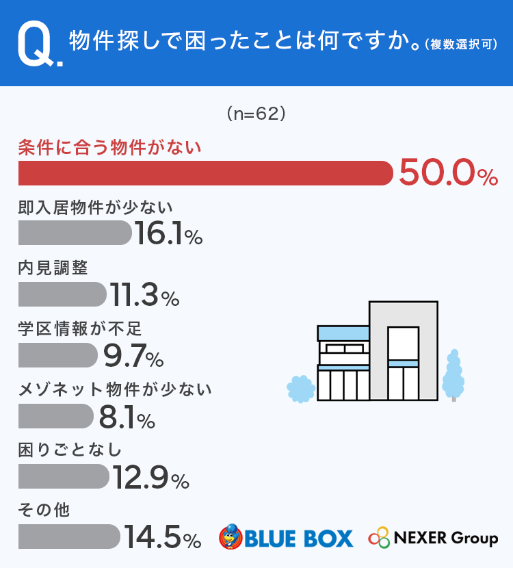 【グラフ画像：物件探しで困ったことは何ですか。（複数選択可）】[4.1]