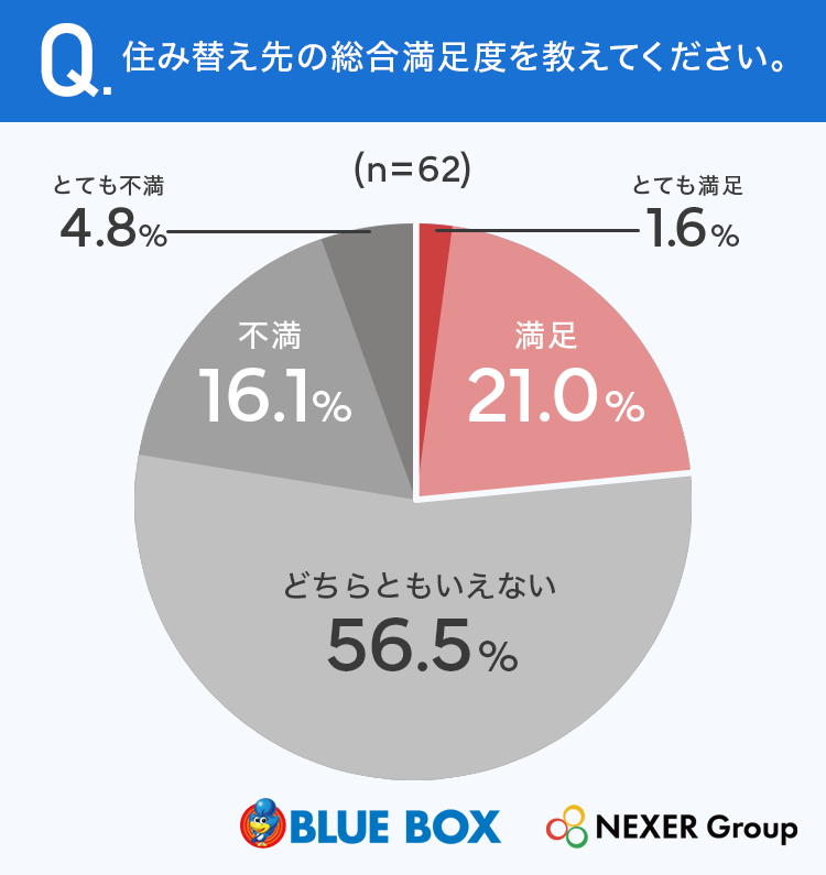 【グラフ画像：住み替え先の総合満足度を教えてください。】[5.1]