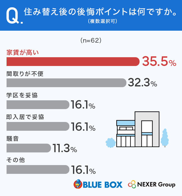  【グラフ画像：住み替え後の後悔ポイントは何ですか。（複数選択可）】[6.1]