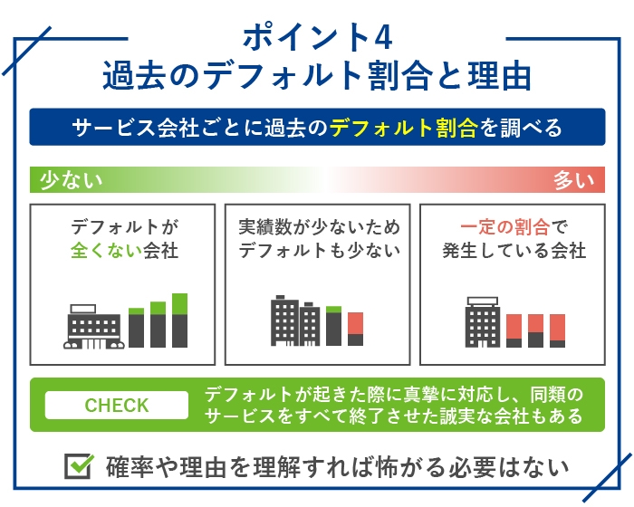 ソーシャルレンディングを選ぶポイント4.過去のデフォルト割合と理由