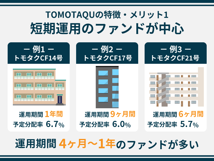 29_TOMOTAQUの特徴・メリット1.短期運用のファンドが中心