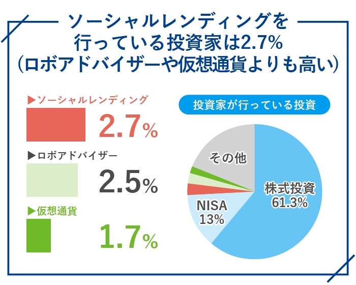 ソーシャルレンディングを行っている投資家は2.7%(ロボアドバイザーや仮想通貨よりも高い)