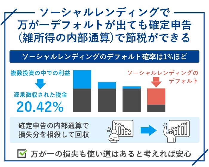 ソーシャルレンディングで万が一デフォルトが出ても確定申告(雑所得の内部通算)で節税ができる