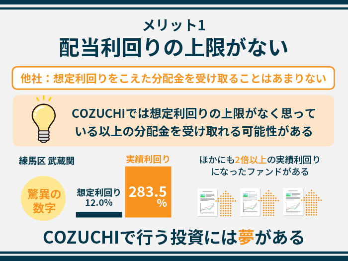 COZUCHIの特徴・メリット1.配当利回りの上限がない