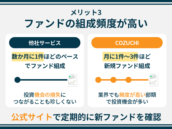 COZUCHIの特徴・メリット3.ファンドの組成頻度が高い