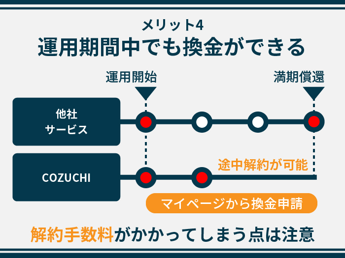 COZUCHIの特徴・メリット4.運用期間中でも換金ができる