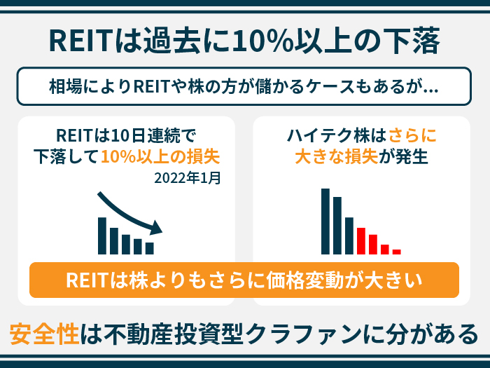 REITは過去に10%以上の下落