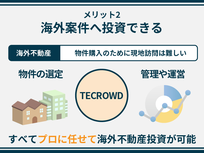 TECROWDの特徴・メリット2.海外案件へ投資できる