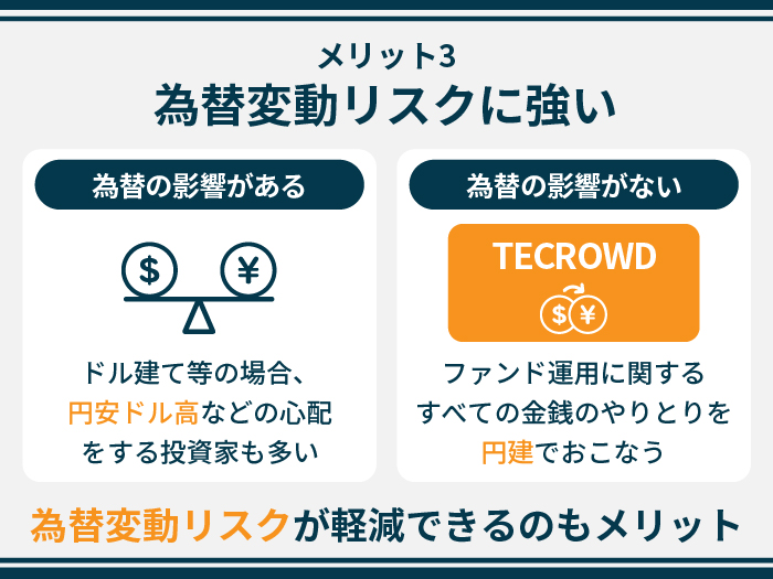 TECROWDの特徴・メリット3.為替変動リスクに強い