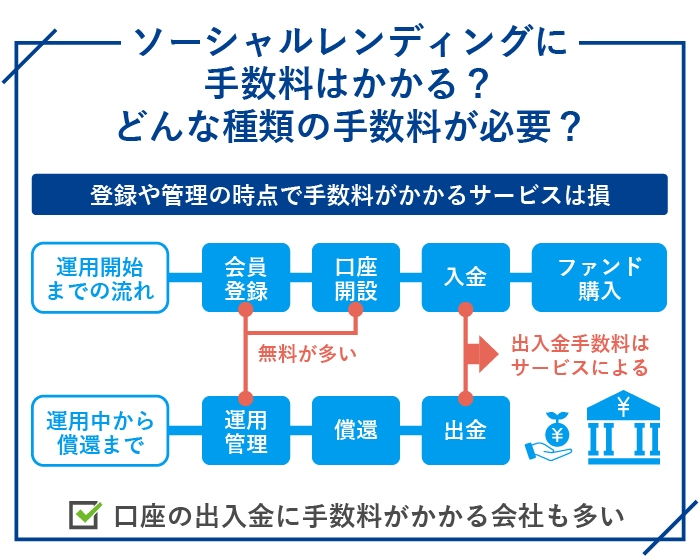 ソーシャルレンディングに手数料はかかる？どんな種類の手数料が必要？