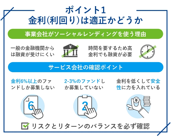 ソーシャルレンディングを選ぶポイント1.金利（利回り）は適正かどうか