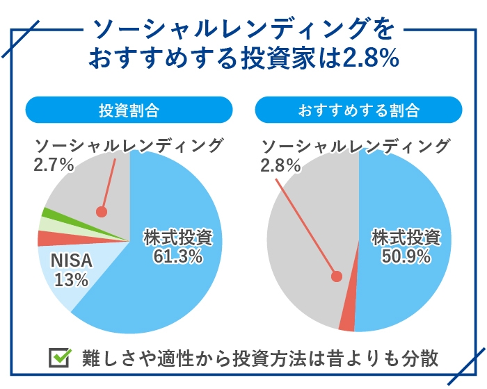 ソーシャルレンディングをおすすめする投資家は2.8%