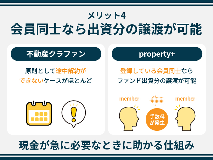 property+の特徴・メリット4.会員同士なら出資分の譲渡が可能