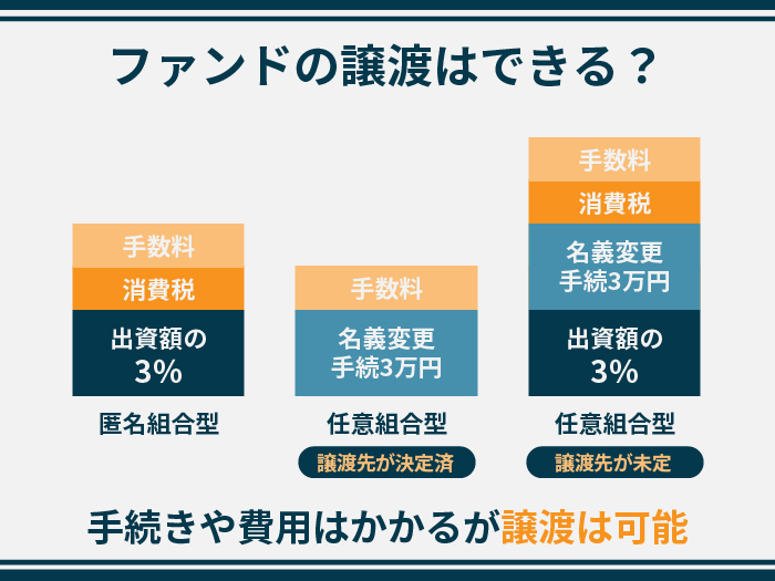 ファンドの譲渡はできる？