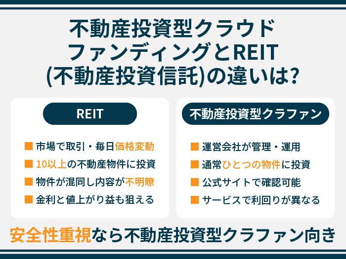 不動産投資型クラウドファンディングとREIT（不動産投資信託）の違いは-