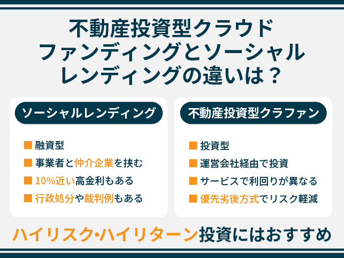 不動産投資型クラウドファンディングとソーシャルレンディングの違いは？