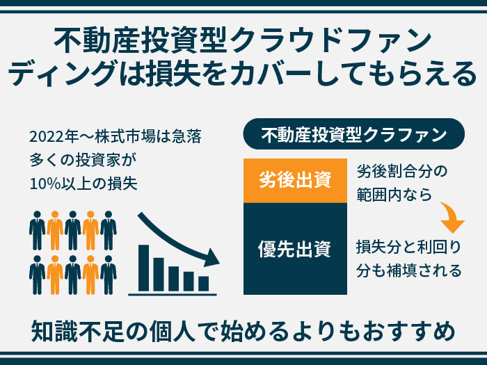 不動産投資型クラウドファンディングは損失をカバーしてもらえる