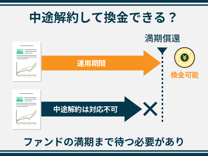 中途解約して換金できる？