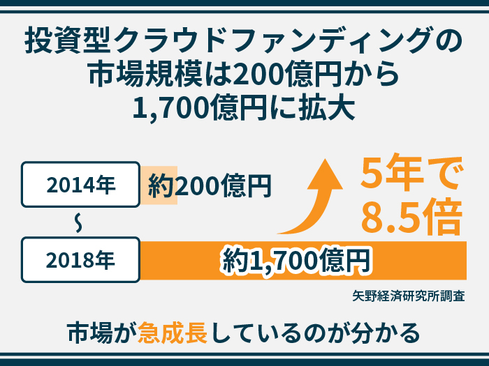 投資型クラウドファンディングの市場規模は200億円から1,700億円に拡大