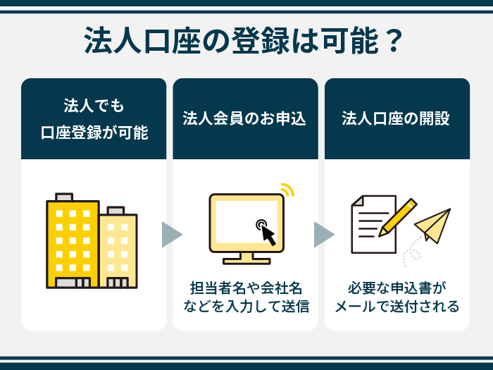 法人口座の登録は可能？