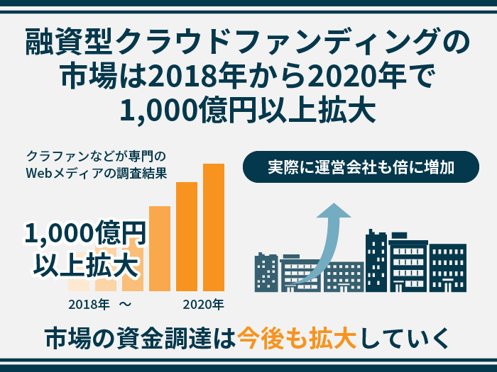 融資型クラウドファンディングの市場は2018年から2020年で1,000億円以上拡大