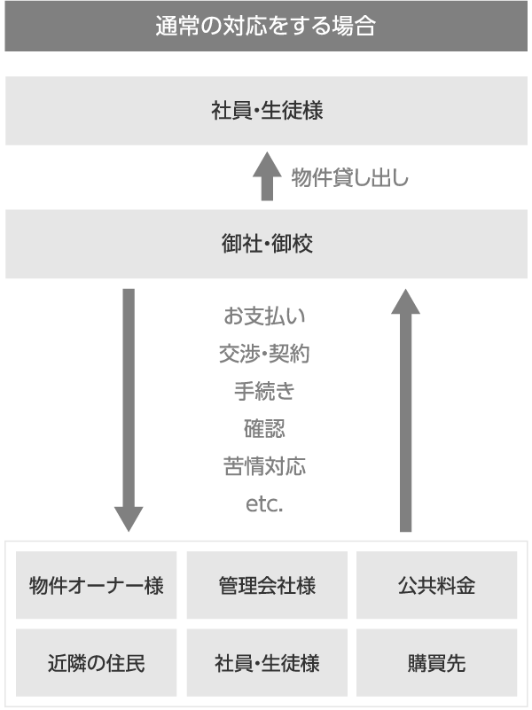 通常の対応をする場合