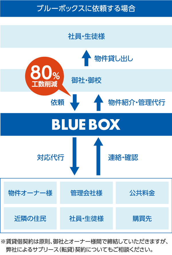 ブルーボックスに依頼する場合