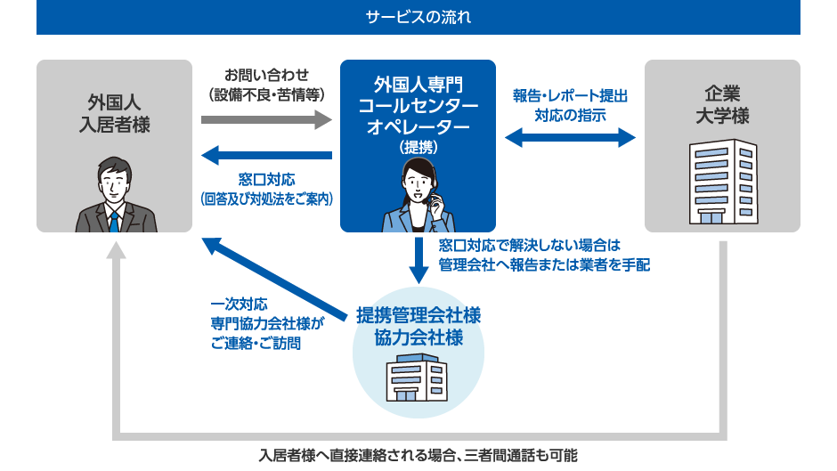 サービスの流れ